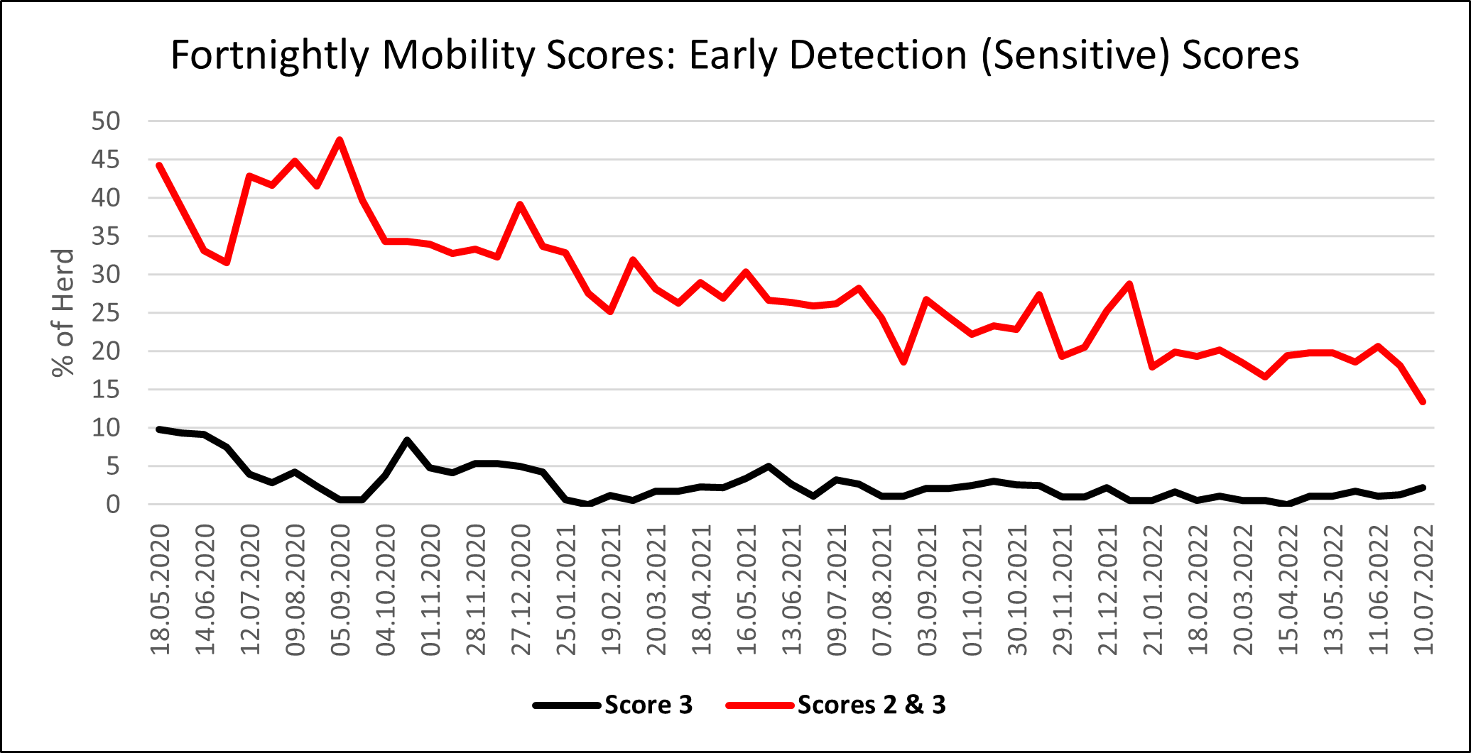 Graph showing Fortnightly Mobility Scores: Early Detection (Sensitive) Scores 